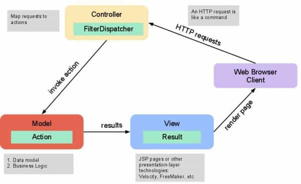 the structure of Apache Struts web application