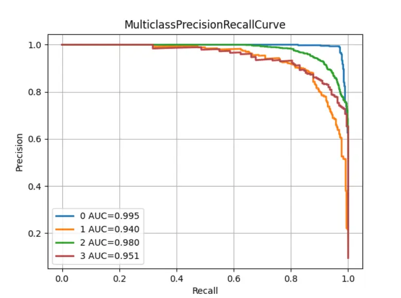 Multiclass Precision Recall Curve